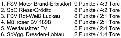 Tabelle der Gruppe A der Ü70-Hallen-Stadtmeisterschaft am 12.2.2017