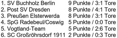 Tabelle der Gruppe B der Ü70-Hallen-Stadtmeisterschaft am 12.2.2017