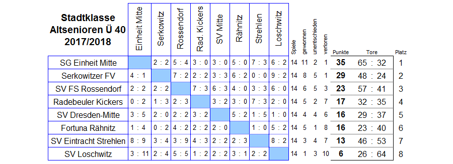 Die Spiele der Staffel 2 der Altsenioren Ü 40 in der Saison 2017/2018