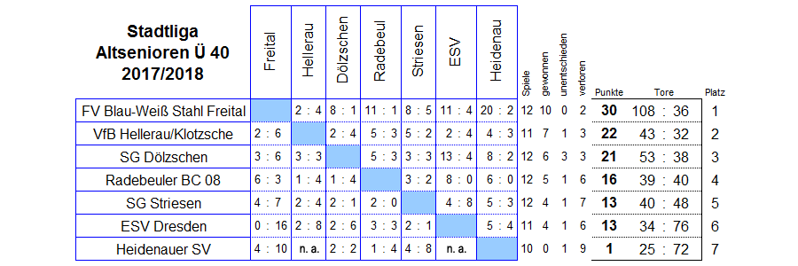 Die Spiele der Staffel 1 der Altsenioren Ü 40 in der Saison 2017/2018