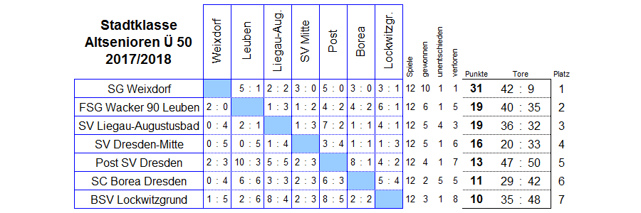 Die Spiele der Stadtklasse der Altsenioren Ü 50 in der Saison 2017/2018