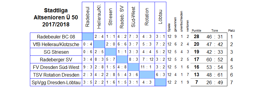 Die Spiele der Stadtliga der Altsenioren Ü 50 in der Saison 2017/2018