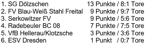 Tabelle der Ü40-Hallenmeisterschaft am 14.1.2018