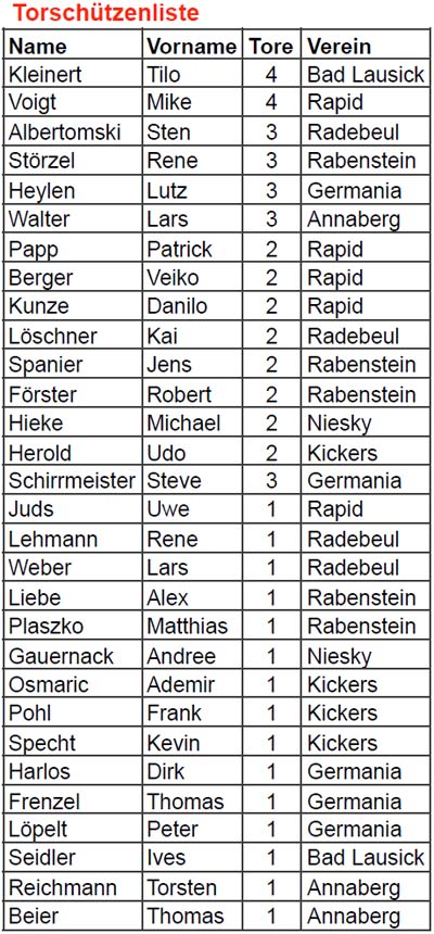 Torschützen der Sächsischen Hallen-Landesmeisterschaft am 21. Januar 2018