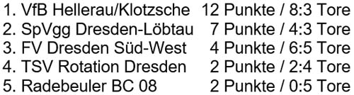 Tabelle der Ü50-Hallenmeisterschaft am 14.1.2018