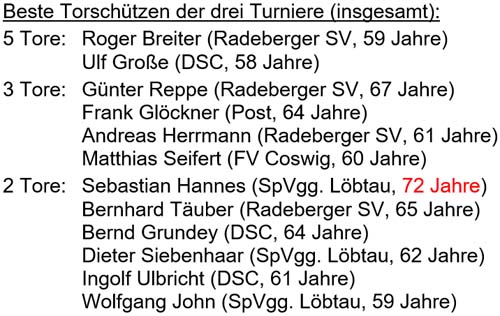 Torschützen der Stadtmeisterschaft 2018 der Altsenioren Ü 60