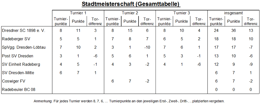 Gesamttabelle der Stadtmeisterschaft 2018 der Altsenioren Ü 60