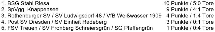 Tabelle Gruppe 1 der Sachsenmeisterschaft am 26.8.2017