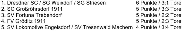 Tabelle Gruppe 2 der Sachsenmeisterschaft am 26.8.2017