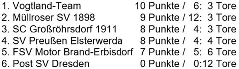 Tabelle der Gruppe A der 3. Hallen-Stadtmeisterschaft der Altsenioren Ü 70 am 14.1.2018