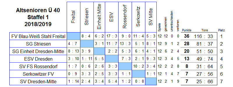 Die Spiele der Staffel 1 der Altsenioren Ü 40 in der Saison 2018/2019