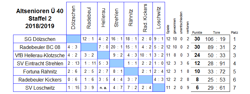 Die Spiele der Staffel 2 der Altsenioren Ü 40 in der Saison 2018/2019