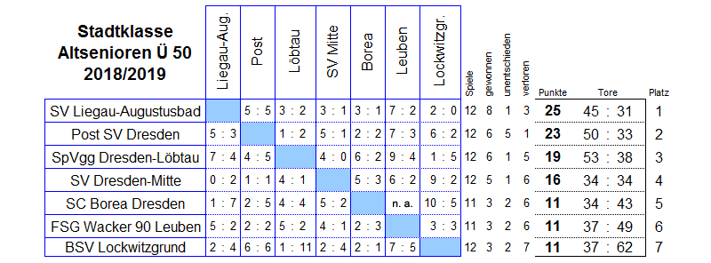 Die Spiele der Stadtklasse der Altsenioren Ü 50 in der Saison 2018/2019