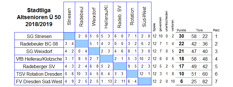 Die Spiele der Stadtliga der Altsenioren Ü 50 in der Saison 2018/2019