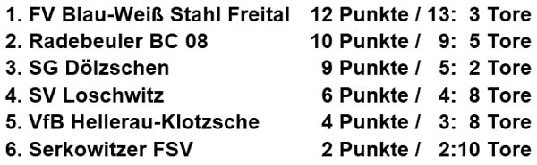 Tabelle der Stadtmeisterschaft der Altsenioren Ü 40 am 13.1.2019