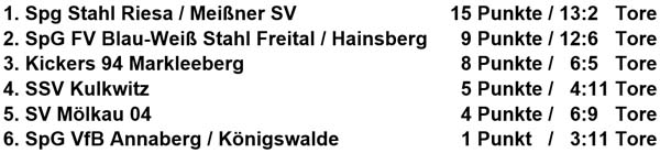 Tabelle der Sächsischen Landesmeisterschaft der Altsenioren Ü 40 am 26.5.2018