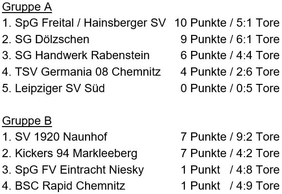 Tabellen der Hallen-Sachsenmeisterschaft Ü 40 am 26.1.2019
