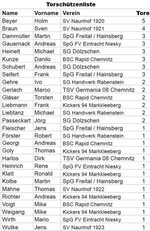 Torschützen der Hallen-Sachsenmeisterschaft Ü 40 am 26.1.2019