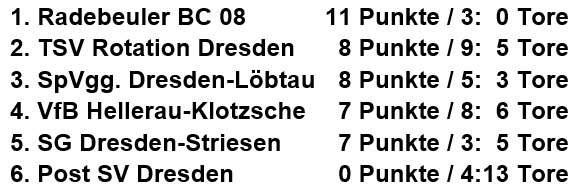 Tabelle der Stadtmeisterschaft der Altsenioren Ü 50 am 13.1.2019