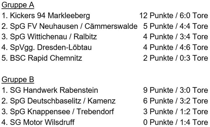 Tabellen der Hallen-Sachsenmeisterschaft Ü 50 am 9.2.2019