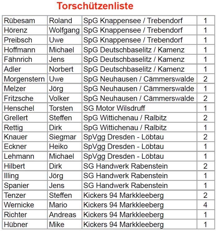 Torschützen der Hallen-Sachsenmeisterschaft Ü 50 am 9.2.2019