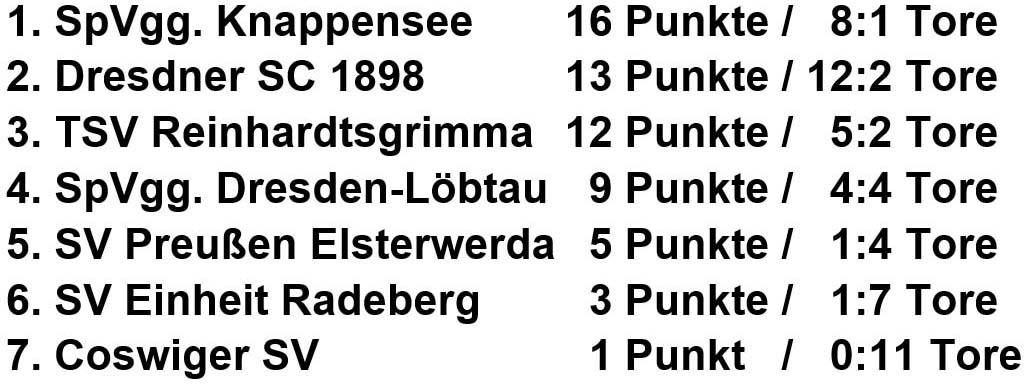 Tabelle der Gruppe A in der Hallen-Stadtmeisterschaft 2019 der Altsenioren Ü 60