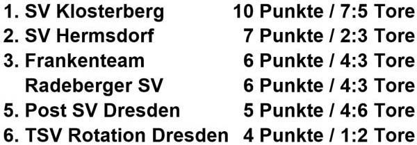 Tabelle der Gruppe B in der Hallen-Stadtmeisterschaft 2019 der Altsenioren Ü 60