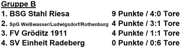 Sachsenmeisterschaft am 22.9.2018: Tabelle Gruppe B