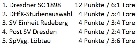 die Tabelle des 5. Jürgen-Straßburger-Turniers am 8.12.2018