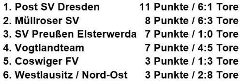 Tabelle Gruppe B der Stadtmeisterschaft der Altsenioren Ü 70 am 13.1.2019