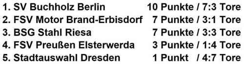 Tabelle Vorrundengruppe A am 17. Mai 2019