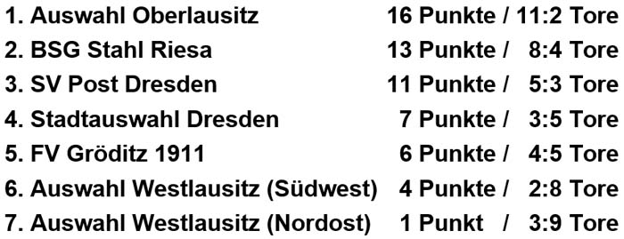 Tabelle der Sächsischen Hallen-Landesmeisterschaft der Altsenioren Ü 70 am 17.3.2019
