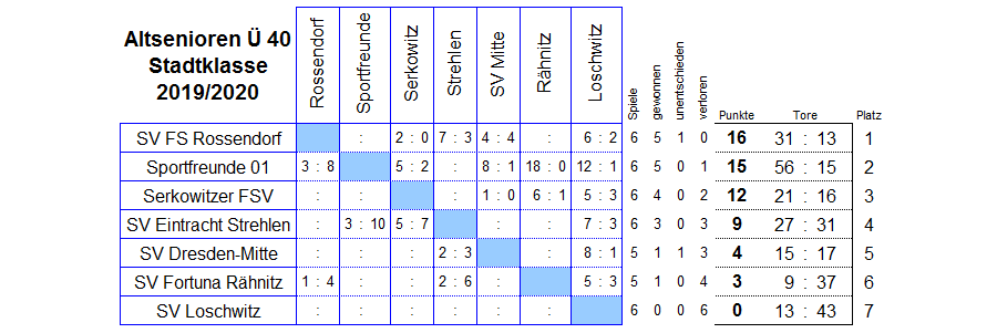 Die Spiele der Stadtklasse der Altsenioren Ü 40 in der Saison 2019/2020