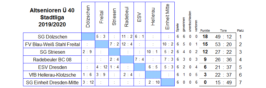 Die Spiele der Stadtliga der Altsenioren Ü 40 in der Saison 2019/2020