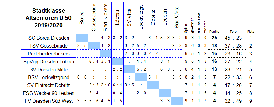 Die Spiele der Stadtklasse der Altsenioren Ü 50 in der Saison 2019/2020