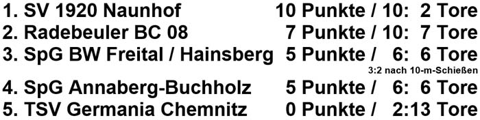 Tabelle der Sächsischen Landesmeisterschaft der Altsenioren Ü 40 am 1.2.2020