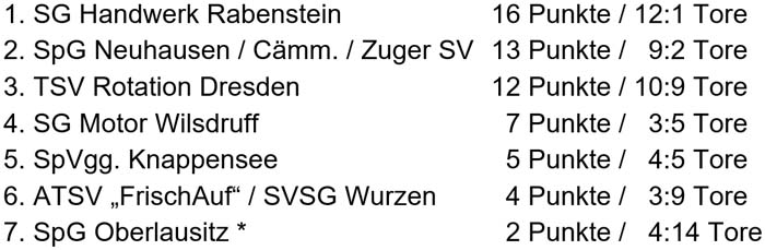 Tabelle der Sächsischen Landesmeisterschaft der Altsenioren Ü 50 am 15.2.2020