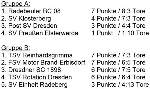 Ergebnisse Endrunde des Turniers am 14. Dezember 2019