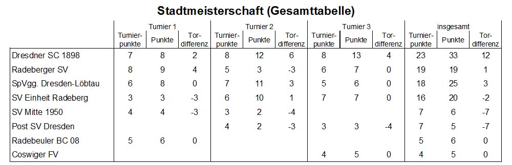 Gesamttabelle der Stadtmeisterschaft 2019 der Altsenioren Ü 60