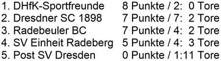 die Tabelle des 6. Jürgen-Straßburger-Turniers am 17.11.2019