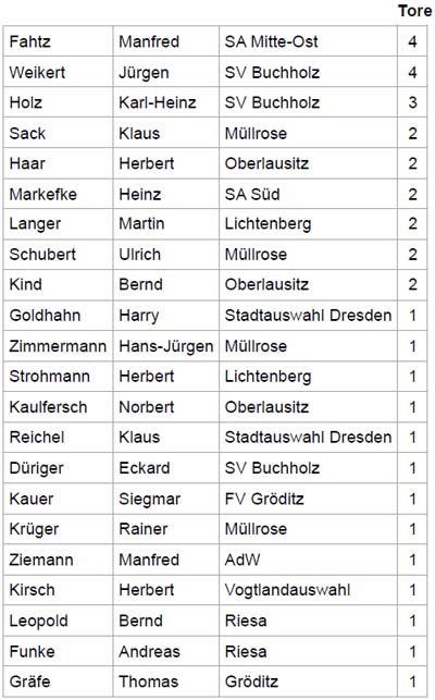 Sachsenmeisterschaft am 31.8.2019: Torschützen