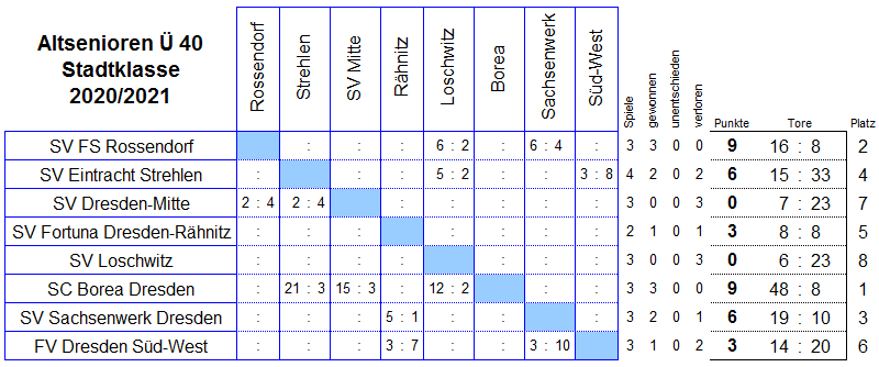 Die Spiele der Stadtklasse der Altsenioren Ü 40 in der Saison 2020/2021