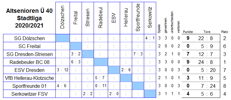 Die Spiele der Stadtliga der Altsenioren Ü 40 in der Saison 2020/2021