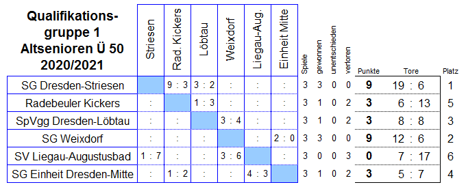 Die Spiele der Qualifikationsgruppe 1 der Altsenioren Ü 50 in der Saison 2020/2021