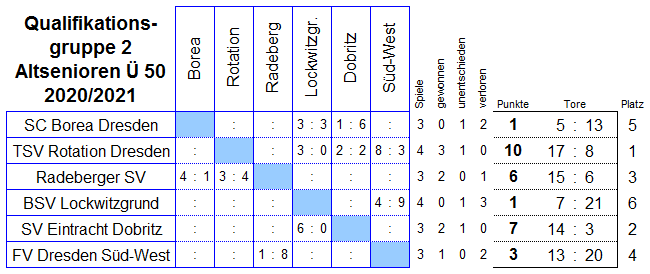 Die Spiele der Qualifikationsgruppe 2 der Altsenioren Ü 50 in der Saison 2020/2021