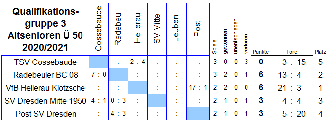 Die Spiele der Qualifikationsgruppe 3 der Altsenioren Ü 50 in der Saison 2020/2021