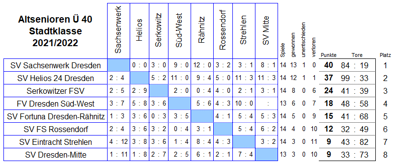 Die Spiele der Stadtklasse der Altsenioren Ü 40 in der Saison 2021/2022