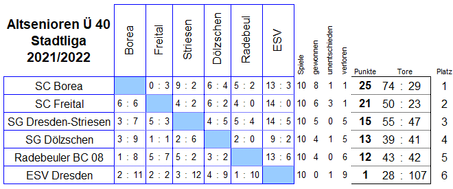 Die Spiele der Stadtliga der Altsenioren Ü 40 in der Saison 2021/2022