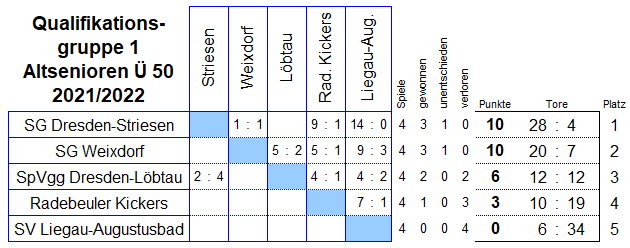 Die Spiele der Qualifikationsgruppe 1 der Altsenioren Ü 50 in der Saison 2021/2022