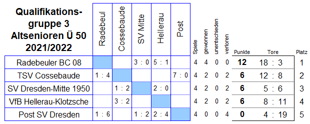 Die Spiele der Qualifikationsgruppe 3 der Altsenioren Ü 50 in der Saison 2021/2022